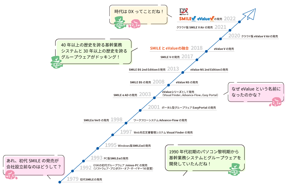 SMILE＆eValue製品リリース年表