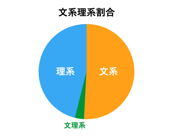 文系理系割合