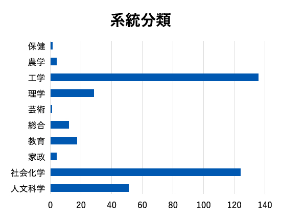 系統分類