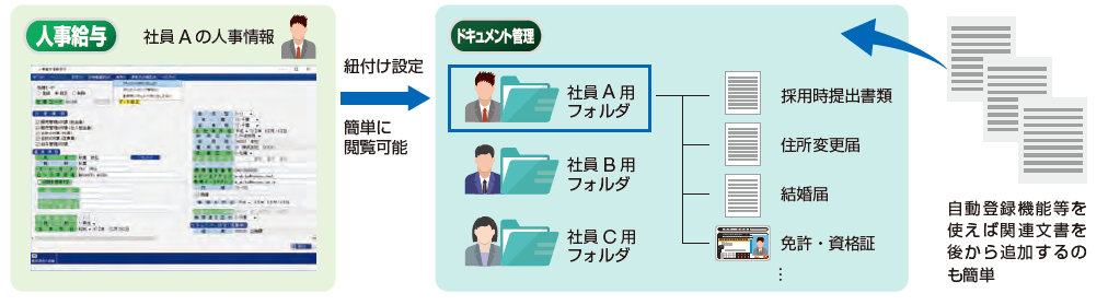 SMILE V ドキュメント管理連携イメージ