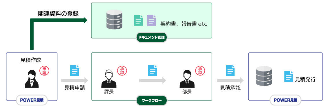 SMILE V POWER見積 ドキュメント管理連携イメージ図