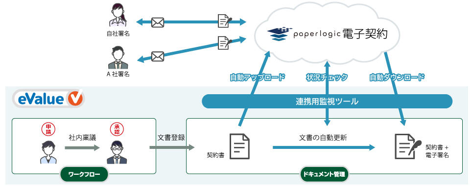 eValue V ドキュメント管理連携テンプレート with paperlogic SiGNER イメージ図