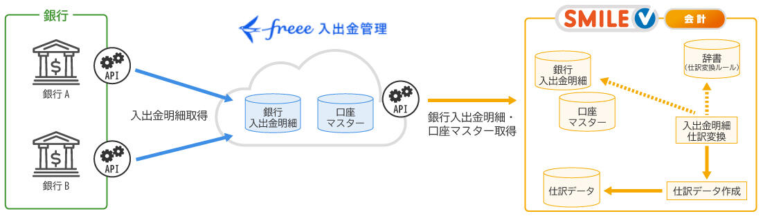 入出金明細連携機能イメージ