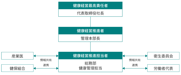 体制図