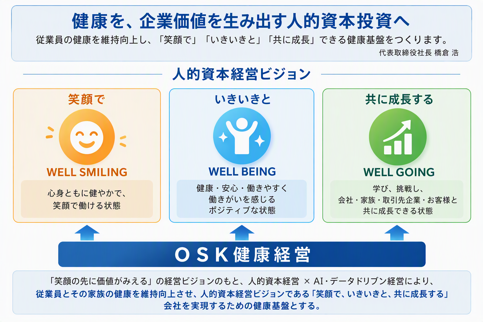 健康を、企業価値を生み出す人的資本投資へ 従業員の健康を維持向上し、「笑顔で」「いきいきと」「共に成長」できる健康基盤をつくります。「笑顔の先に価値がみえる」の経営ビジョンのもと、人的資本経営 × AI・データドリブン経営により、従業員とその家族の健康を維持向上させ、人的資本経営ビジョンである「笑顔で、いきいきと、共に成長する」会社を実現するための健康基盤とする。