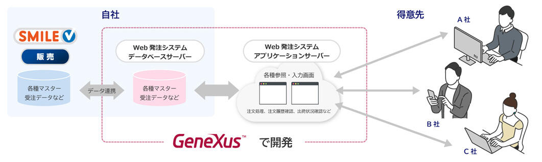 SMILE V 販売と連携するWeb発注システム連携イメージ