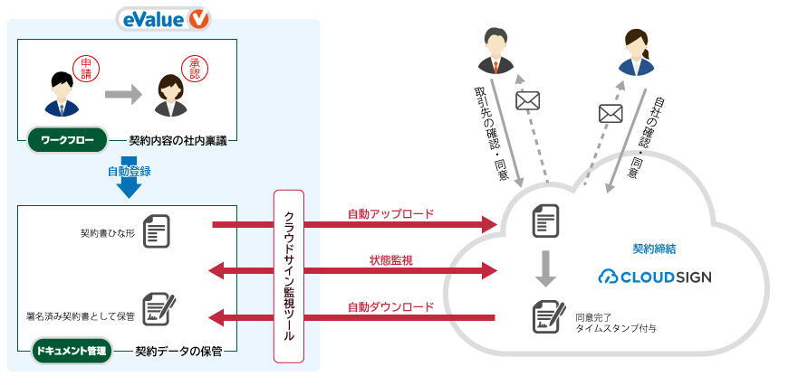 eValue V ドキュメント管理連携テンプレート with クラウドサイン連携イメージ