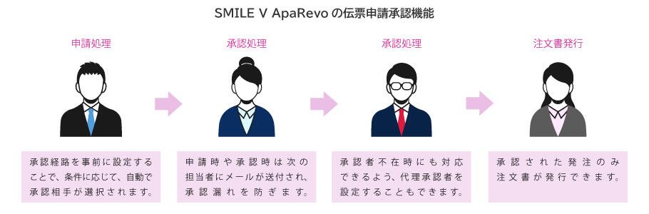 SMILE V ApaRevo の伝票承認機能イメージ