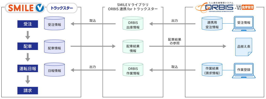 トラックスターとORBIS-Ⅵ 倉庫管理の連携イメージ