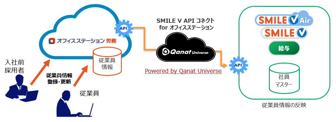 SMILE V 給与とオフィスステーションの連携イメージ