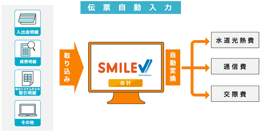 伝票自動入力機能イメージ図