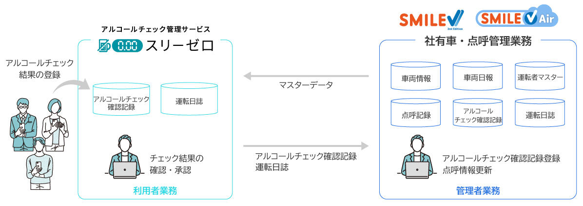 社有車・点呼管理業務テンプレートとスリーゼロの連携イメージ