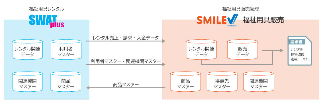 SMILE V2 福祉用具販売 for SWATplusイメージ