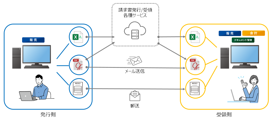 請求書発行サービスとの連携イメージ図