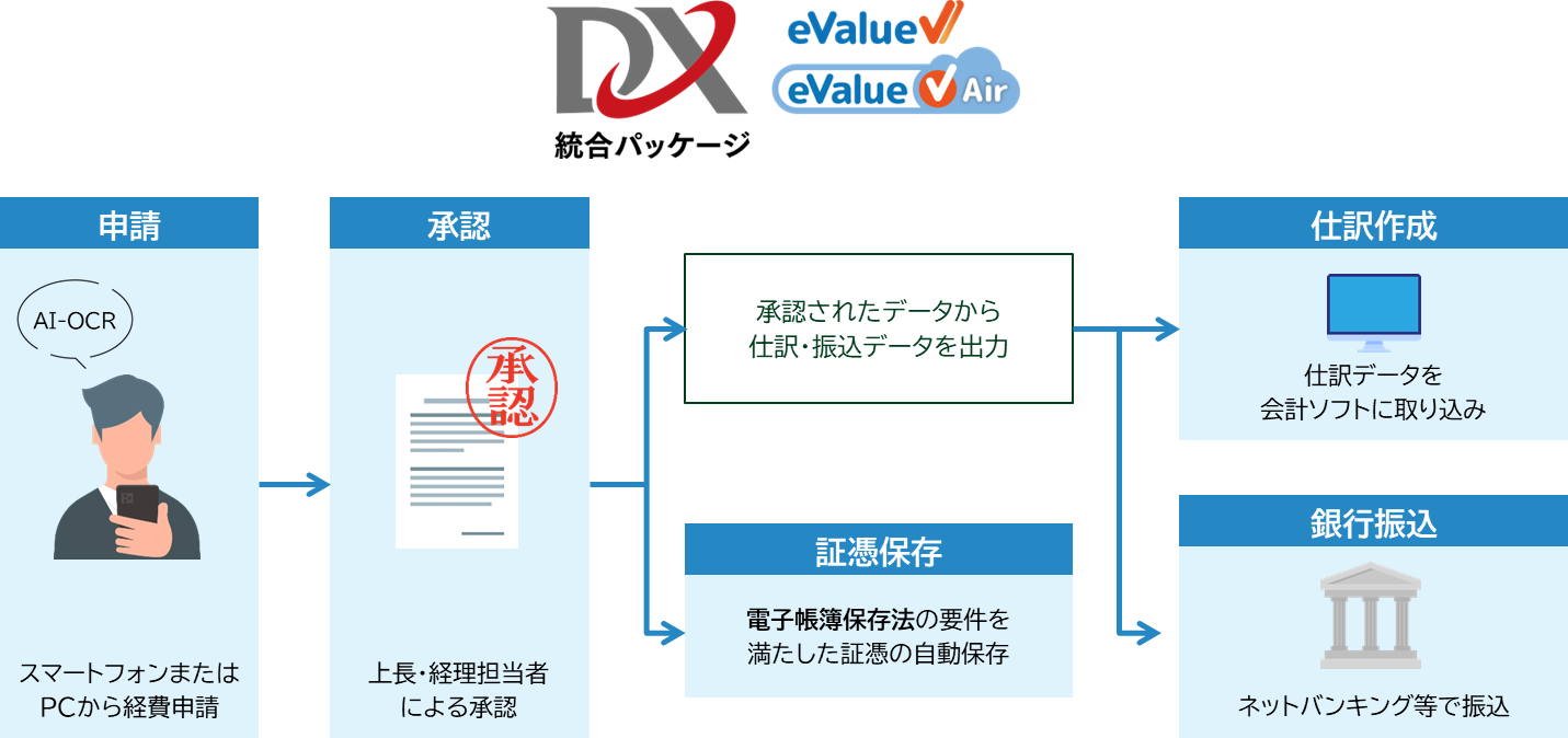 eValue V 2nd Edition ライブラリ 経費精算 for ワークフロー 