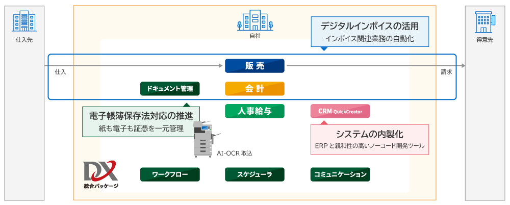 『DX統合パッケージ』の拡張性