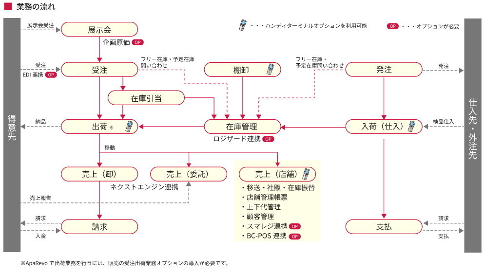 ApaRevo業務の流れ