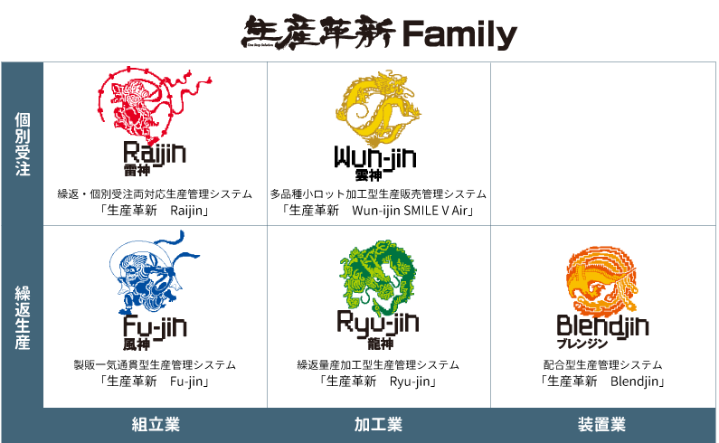 繰返生産・組立業:製販一気通貫型生産管理システム「生産革新　Fu-jin」 個別受注・組立業:繰返・個別受注両対応生産管理システム「生産革新　Raijin」 繰返生産・加工業：繰返量産加工型生産管理システム「生産革新　Ryu-jin」 繰返生産・装置業:配合型生産管理システム「生産革新　Blendjin」