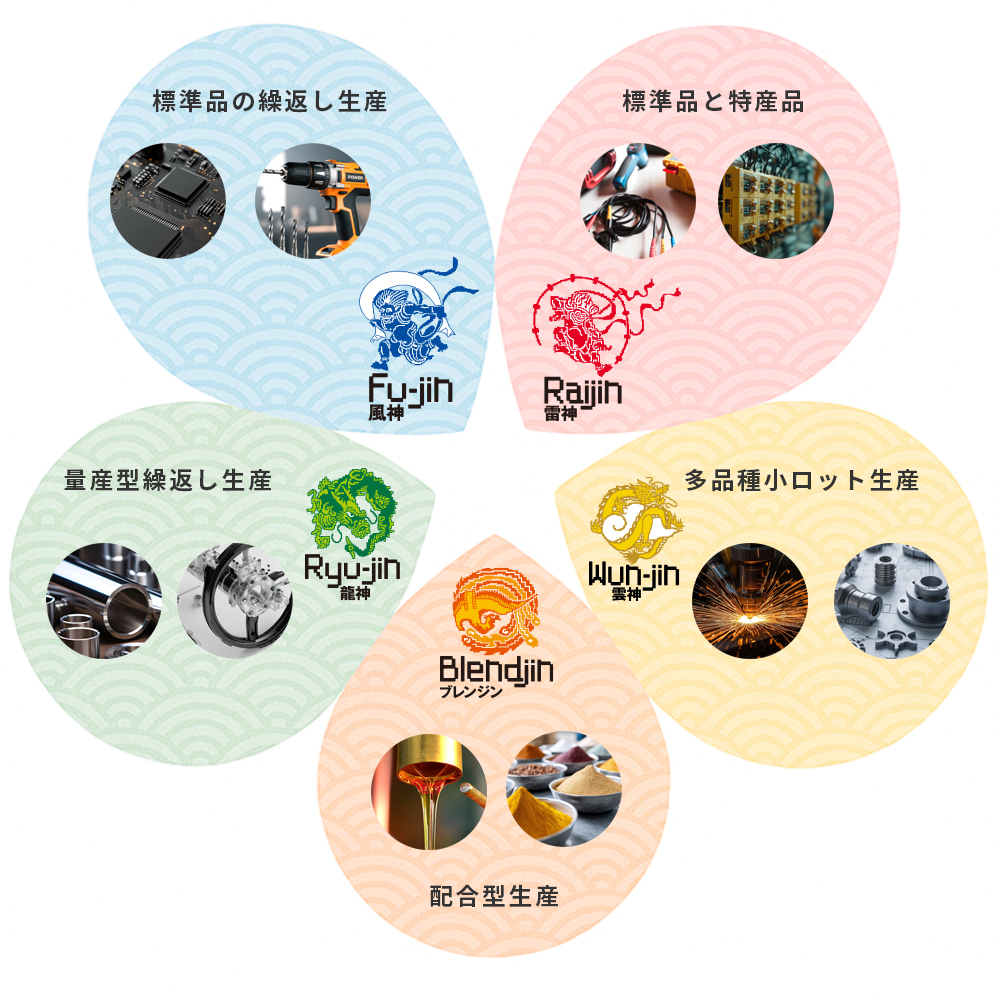 標準品の繰返し生産「生産革新 Fu-jin」 標準品と特注品生産「生産革新 Raijin」 量産型繰返し生産「生産革新 Ryu-jin」 配合型生産「生産革新 Blendjin」多品種小ロット生産「生産革新 Wun-jin」