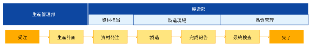 生産管理の業務フロー図