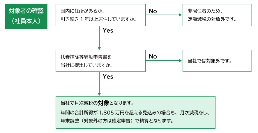 フローチャートイメージ