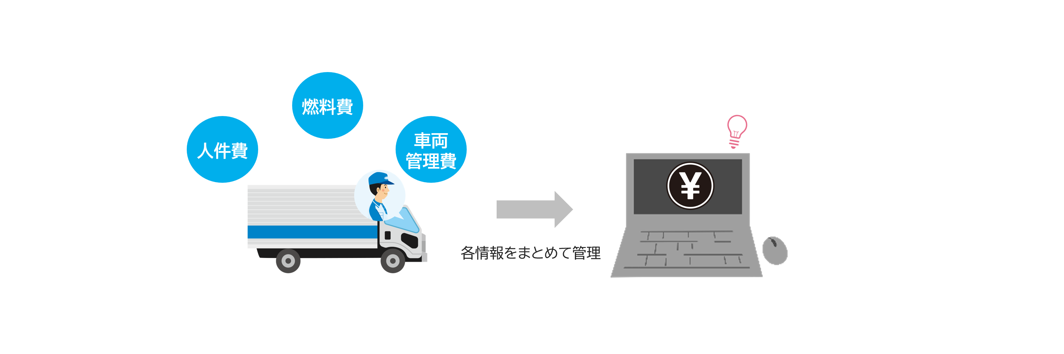 人件費・燃料費・車両の管理のイメージ