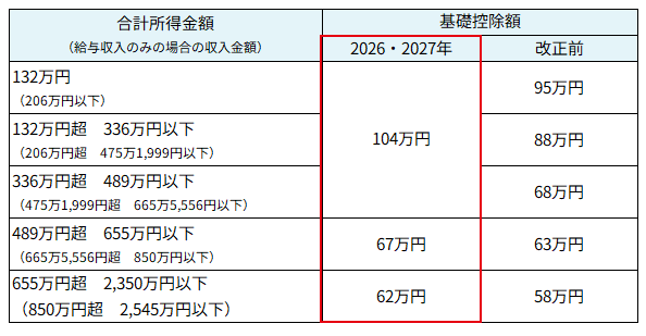 合計所得金額と基礎控除額の表