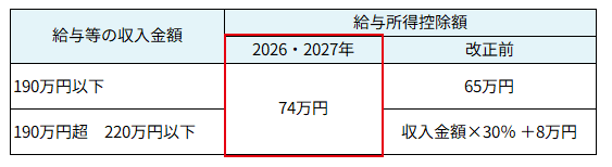 給与等の収入金額と給与所得控除額の表