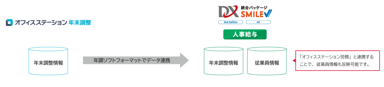 オフィスステーション年末調整連携イメージ