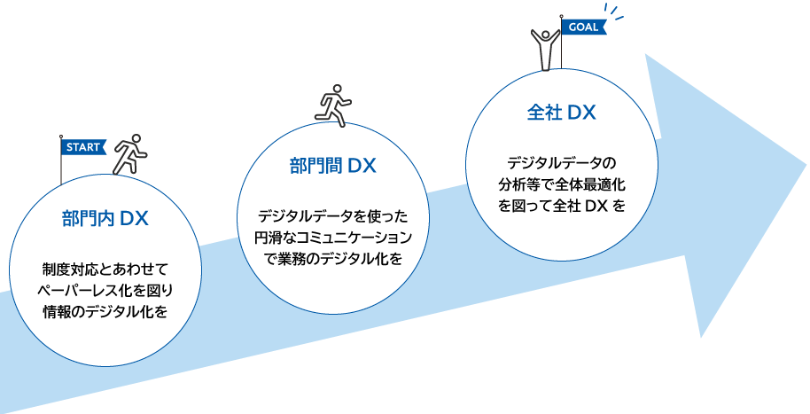 DXのステップアップイメージ