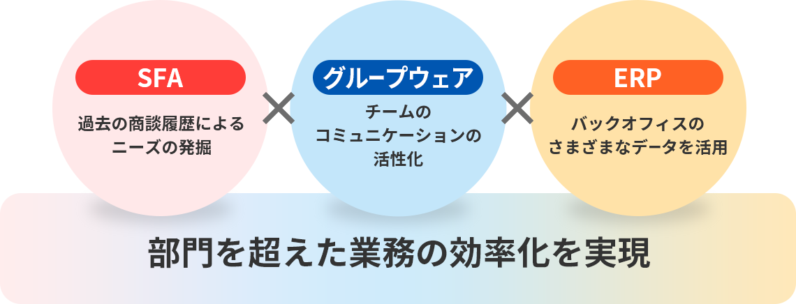 SFA 過去の商談履歴によるニーズの発掘、グループウェア チームのコミュニケーションの活性化、ERP バックオフィスのさまざまなデータを活用、部門を超えた業務の効率化を実現