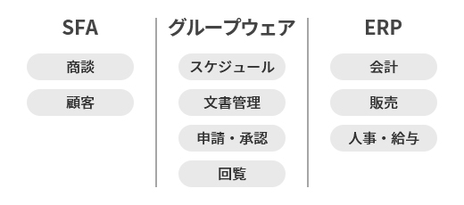 SFA 商談 顧客、グループウェア スケジュール 文書管理 申請・承認 回覧、ERP 会計 販売 人事・給与