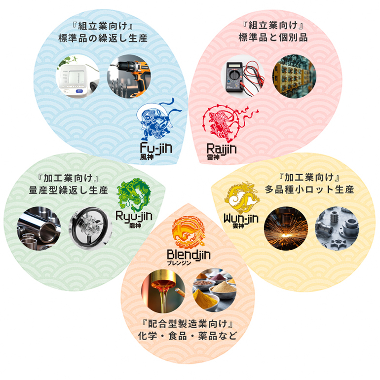 組立業向け 標準品の繰返し生産「生産革新 Fu-jin」、組立業向け 標準品と特注品生産「生産革新 Raijin」、加工業向け 量産型繰返し生産「生産革新 Ryu-jin」、配合型製造業向け 化学・食品・薬品など「生産革新 Blendjin」、加工業向け 多品種小ロット生産「生産革新 Wun-jin」