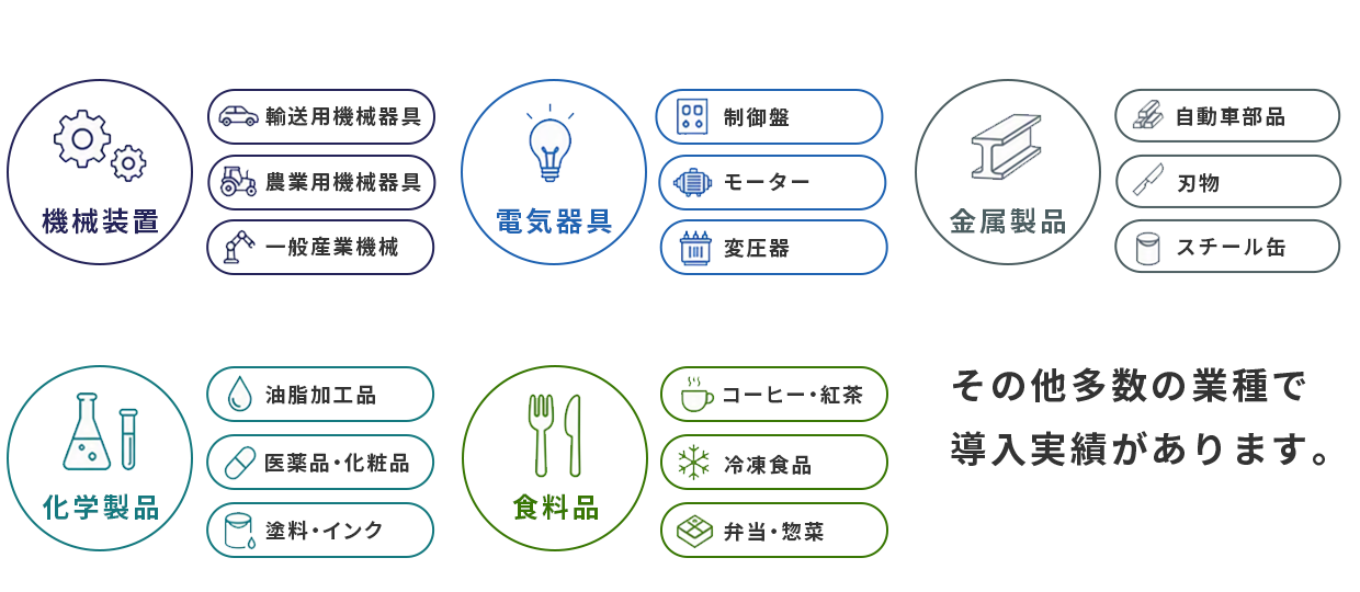 機械装置(輸送用機械器具、農業用機械器具、一般産業機械)、電気機器(制御盤、モーター、変圧器)、金属製品(自動車部品、刃物、スチール缶)、化学製品(油脂加工品、医薬品・化粧品、塗料・インク)、食料品(コーヒー・紅茶、冷凍食品、弁当・惣菜)